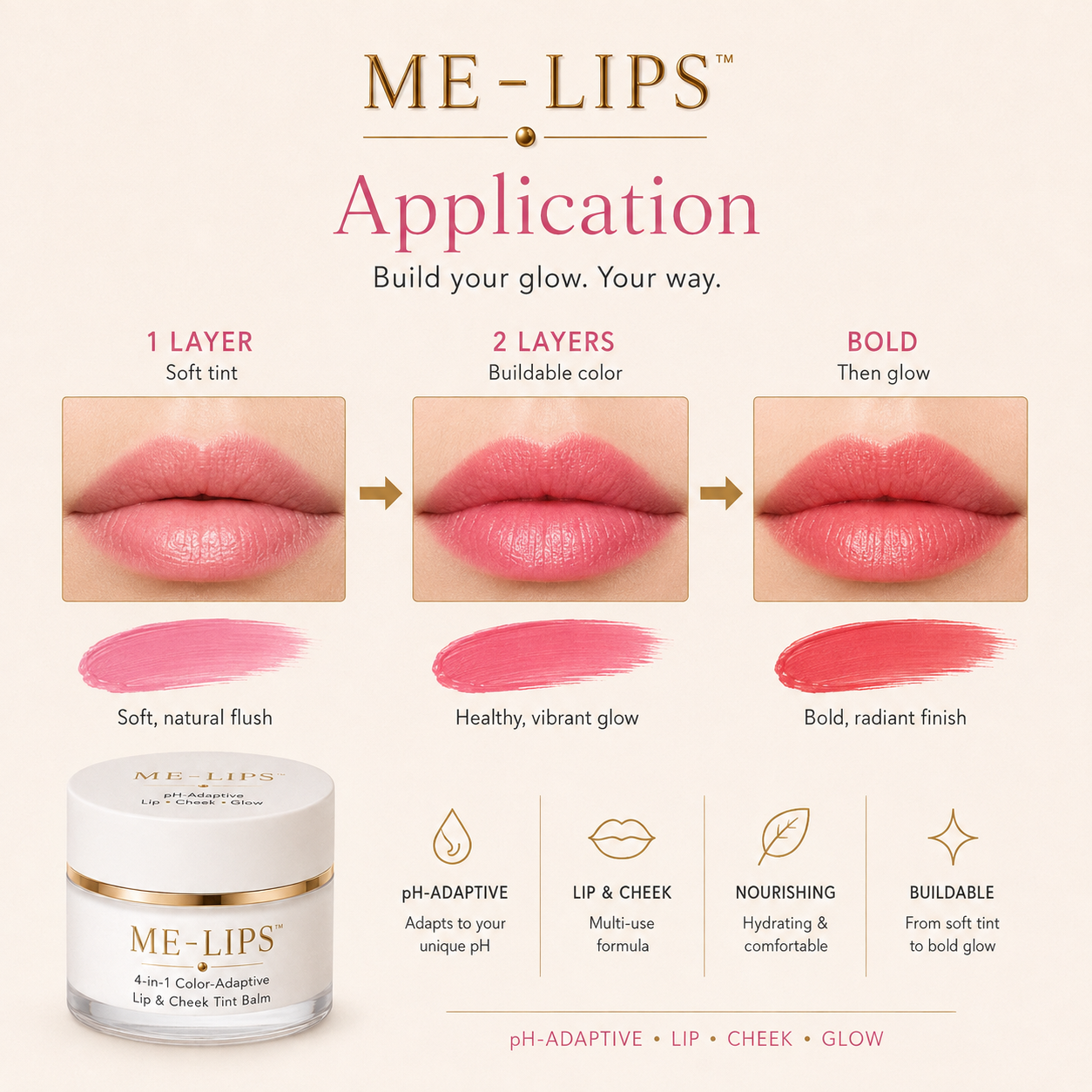 ME-LIPS application guide showing one layer for a soft tint, two layers for buildable color, and additional layers for a bold radiant glow.